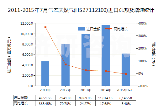 2011-2015年7月氣態(tài)天然氣(HS27112100)進(jìn)口總額及增速統(tǒng)計